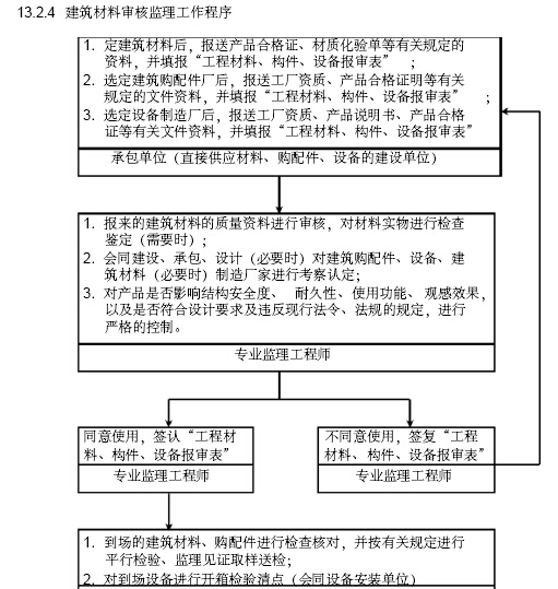 市政工程监理规划（范本）-建筑材料审核监理工作程序