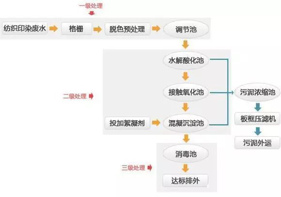 废水零排：行业专家为你讲解纺织印染废水处理工艺_3