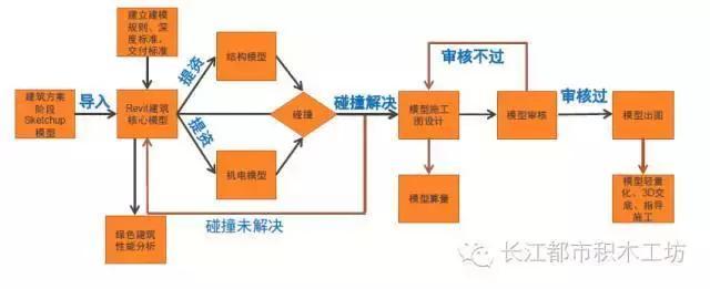 装配式公寓与BIM的完美结合，成为今年最火的建造方式！