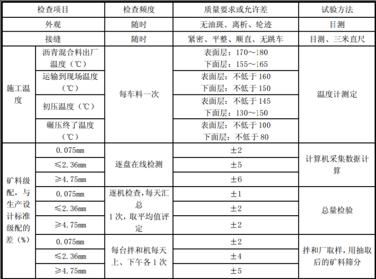 新光路泻湖大桥（景观拱桥）-4沥青路面施工过程中工程质量控制标准表