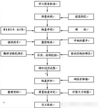 路基施工技术之路堤资料下载-土方路基开挖施工技术交底