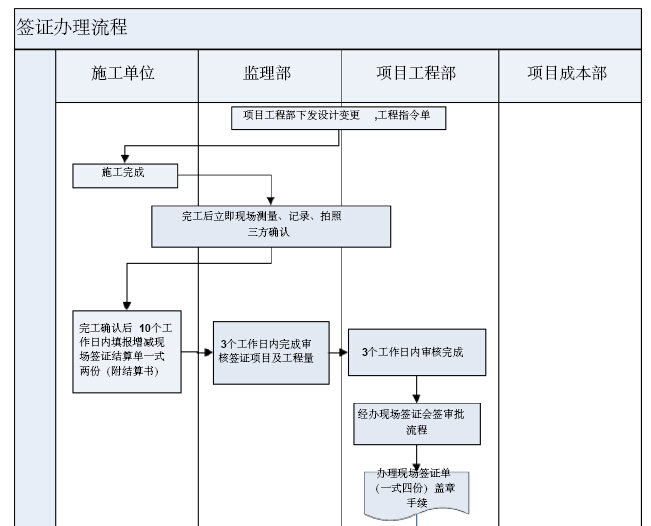 [江苏]房地产公司成本管理手册（146页，图表丰富）-现场签证办理流程