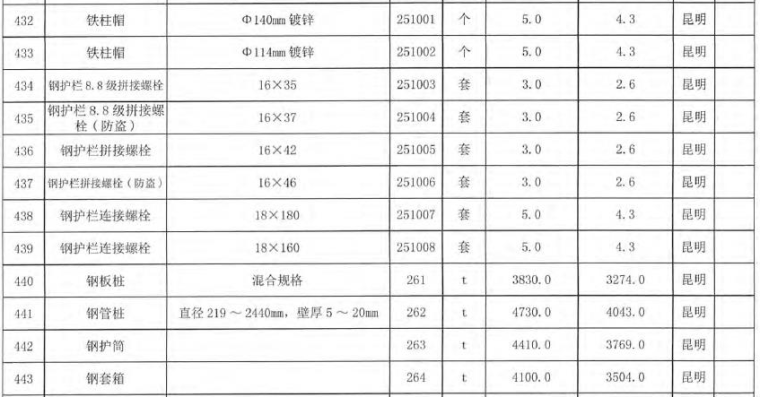 [云南]2016年6月交通运输工程材料及设备指导价（信息价）-桥梁配件