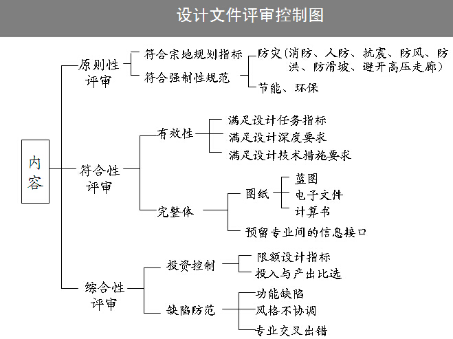 房地产项目精细化管理（超全）-设计文件评审控制图