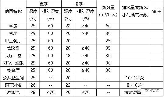 [案例赏析]嘉铭中心酒店的空调设计_2