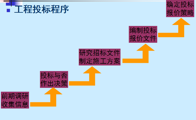 联合体招投标管理资料下载-[全国]高速公路项目招投标管理（共153页）