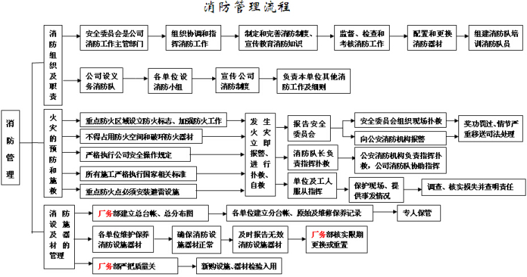 消防工程流程资料下载-消防工程管理办法（附流程图）