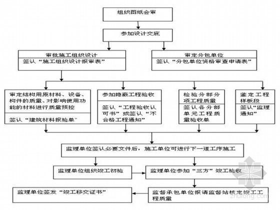 水库工程监理安全交底资料下载-水库水保治理工程监理规划（2014年编制）