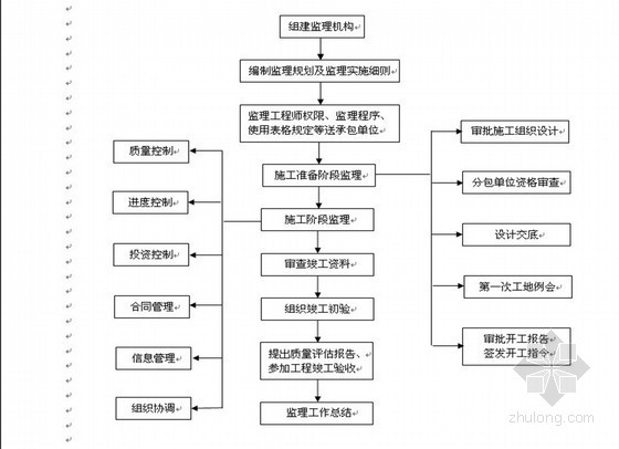 钢筋工程监理指导手册资料下载-[贵州]建设工程监理公司工作指导手册（2013年）