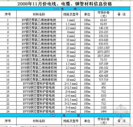 贛州2008年11月份電線,電纜,鋼管材料信息價格,包括材料規格,型號及