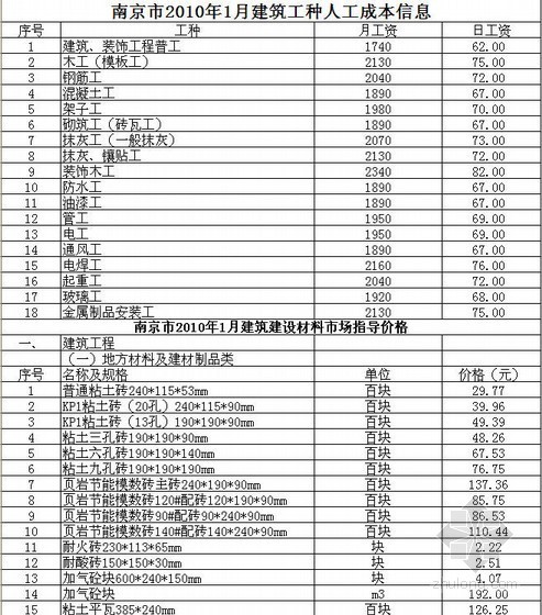 南京建设人工价格资料下载-南京市2010年1-10月建设工程材料价格信息（含人工成本信息）