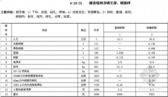 贵州省公路工程材料信息价资料下载-贵州省公路工程预算补充定额——隧道锚施工预算定额（[2011]70号）