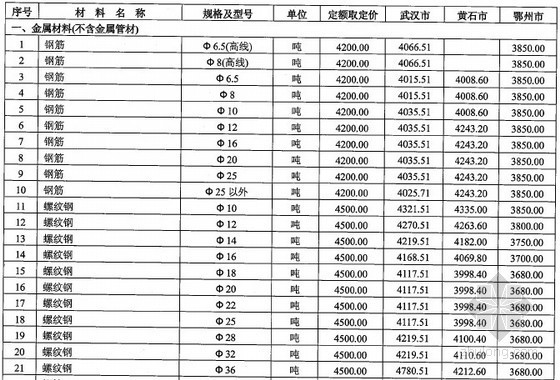 湖北建设工程资料资料下载-[湖北]各市、州2012年11-12月建设工程材料价格信息