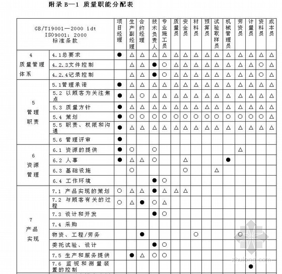 项目管理人员三级安全教育资料下载-[陕西]项目管理手册（2009年版 宏远）