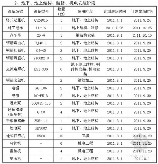 [北京]医院综合楼施工组织设计（土建、机电安装）- 