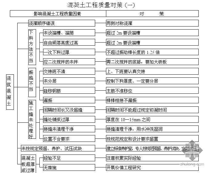 四川某住宅混凝土工程质量对策框图