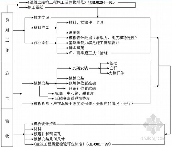 框剪结构高层住宅过程资料下载-框剪结构高层住宅楼模板工程监理细则