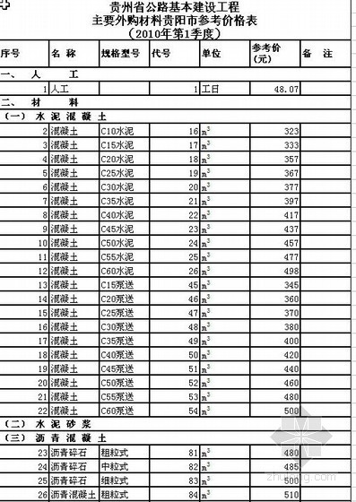 贵州省公路工程材料信息价资料下载-贵州省公路工程安装及苗木材料参考价（2010年第1季度）