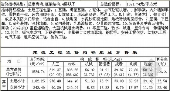 2020郑州造价指标资料下载-[郑州]2013年4季度建设工程造价指标分析(民用建筑)