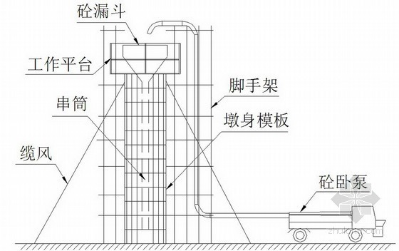 城市圈环线高速公路工程桥梁施工安全技术专项方案-墩柱施工示意图 