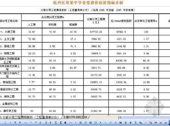 桩基经济指标资料下载-牡丹江市某中学食堂造价经济指标分析