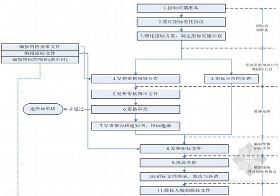 建设工程招投标全过程操作实务讲解（20个文件）-建设项目施工公开招标程序示意图 