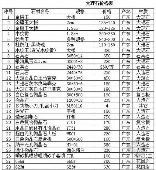 广东省材料价格表资料下载-大理石价格表（产地及厂家）