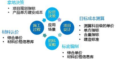 大数据时代，成本数据库的系统化解决方案及实操建议_4