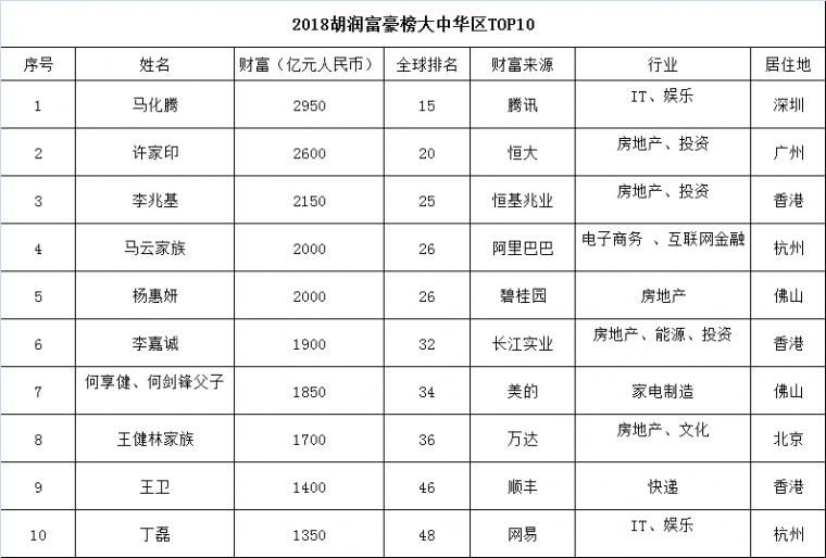 恒大住宅指标资料下载-2018胡润富豪榜里的建筑大亨，你看到的只是冰山一角...