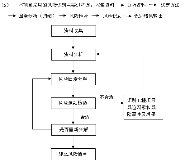 项目风险管理word资料下载-电力FGD工程项目技术风险管理