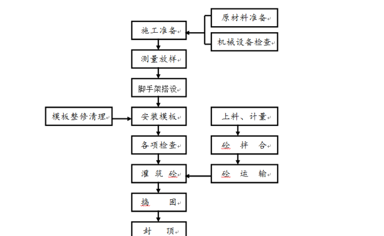 [锦屏]水电站场内道路整治及泄洪交通洞施工组织设计-隧道衬砌混凝土工艺流程框图