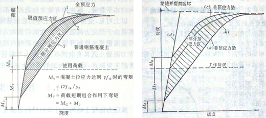 混凝土吊车梁疲劳强度资料下载-预应力度与预应力混凝土的分类