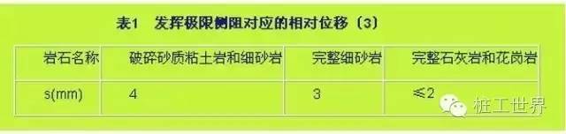 单位端阻力资料下载-嵌岩桩、端承桩、摩擦桩有哪些区别