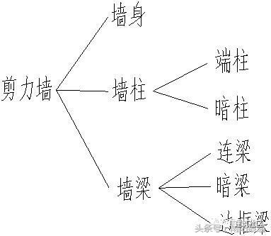 剪力墙水平钢筋怎么锚固资料下载-关于剪力墙的15个问答，看看这15张图片就明白了！