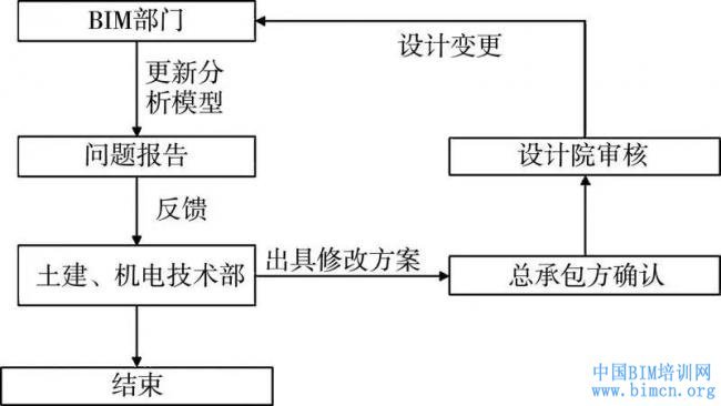 BIM技术,BIM模型,中国BIM培训网