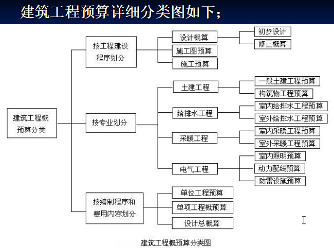 详细的安装工程定额与预算讲义-建筑工程概预算分类图