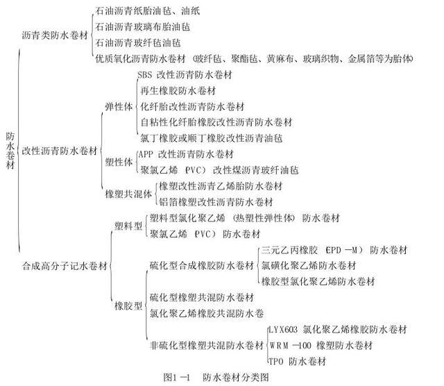 防潮材料种类资料下载-四张分类图，告诉你防水材料分支是多么庞大!