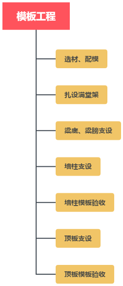 主体施工工序及要点详述_3