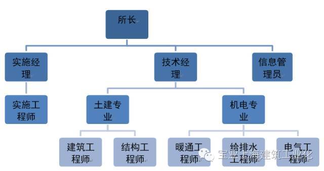 BIM技术在工业化售楼中心机电安装中的实践_2