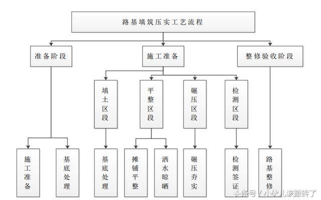 路基回填和压实资料下载-填方路基施工工艺及流程