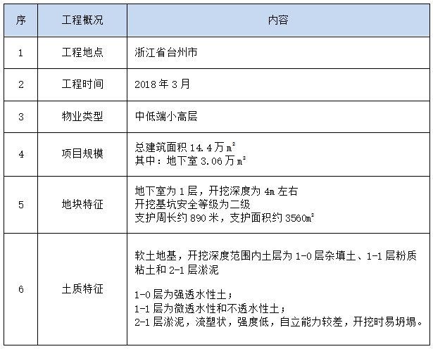 案例分析 | 基坑支护方案优化的成本分析_2