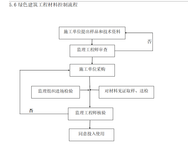 绿色建筑工程监理实施细则-绿色建筑工程材料控制流程