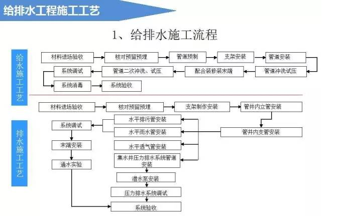 厂房给排水工程施工工艺资料下载-建筑给排水工程施工工艺（图文解说）