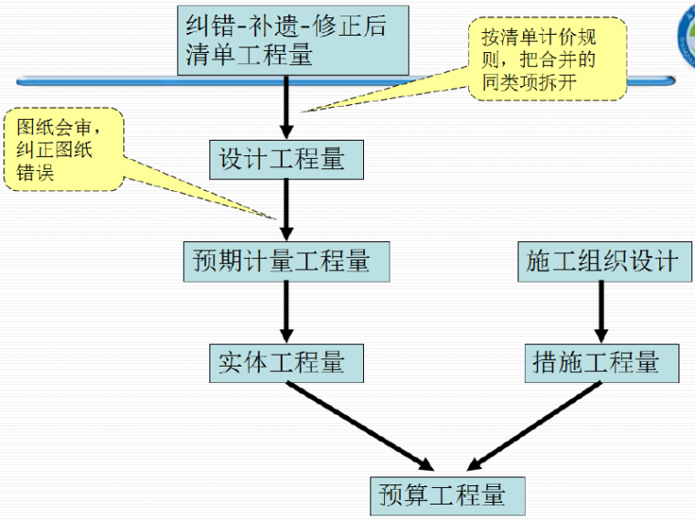 路桥工程计量与计价总结资料下载-公路预算与清单计价讲义总结（PPT，76页）