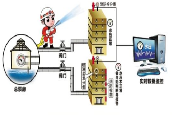 火灾自动报警系统画图步骤资料下载-给排水设计-标准的消防水系统测试方法以及步骤你了解么？