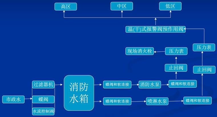 自动报警及联动系统的管理PPT[81页]-消防水