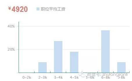 2016监理行业人气雇主TOP10，看看他们挣多少_21