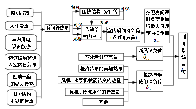 注册公用设备工程师专业考试[暖通历年考点+教材详解]_2