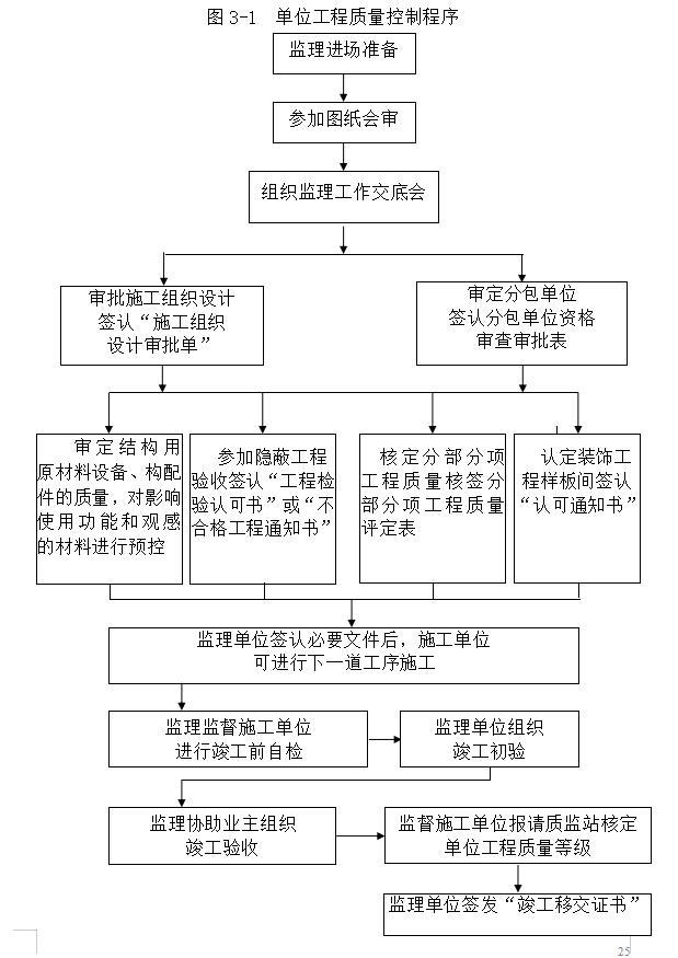 [浒墅关]湖滨公园工程监理大纲范本（142页）-单位工程质量控制程序