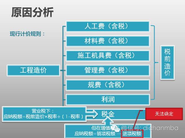 全面解析：建筑业“营改增”对工程造价及计价体系的影响！_30